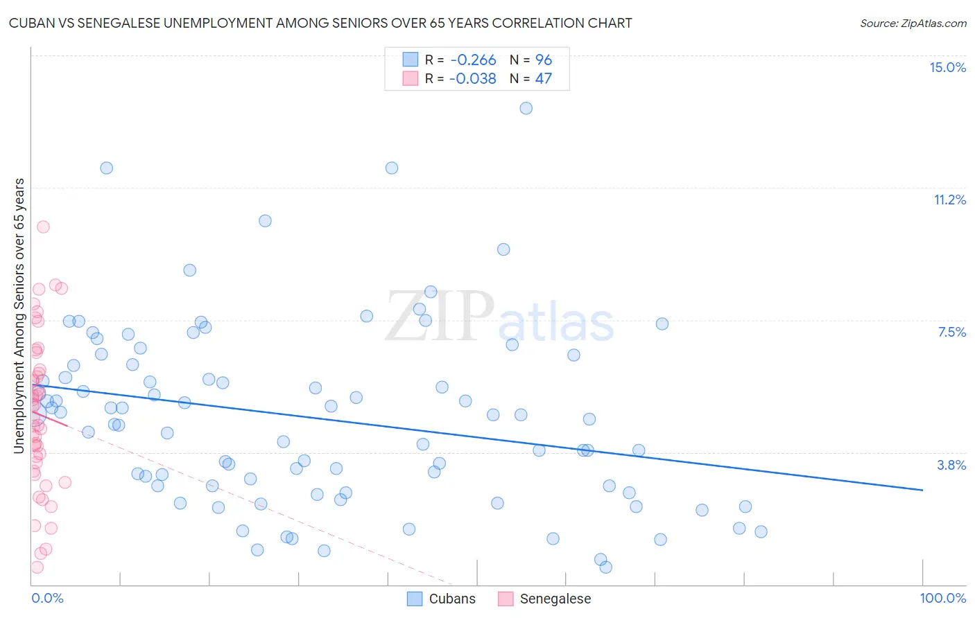 Cuban vs Senegalese Unemployment Among Seniors over 65 years