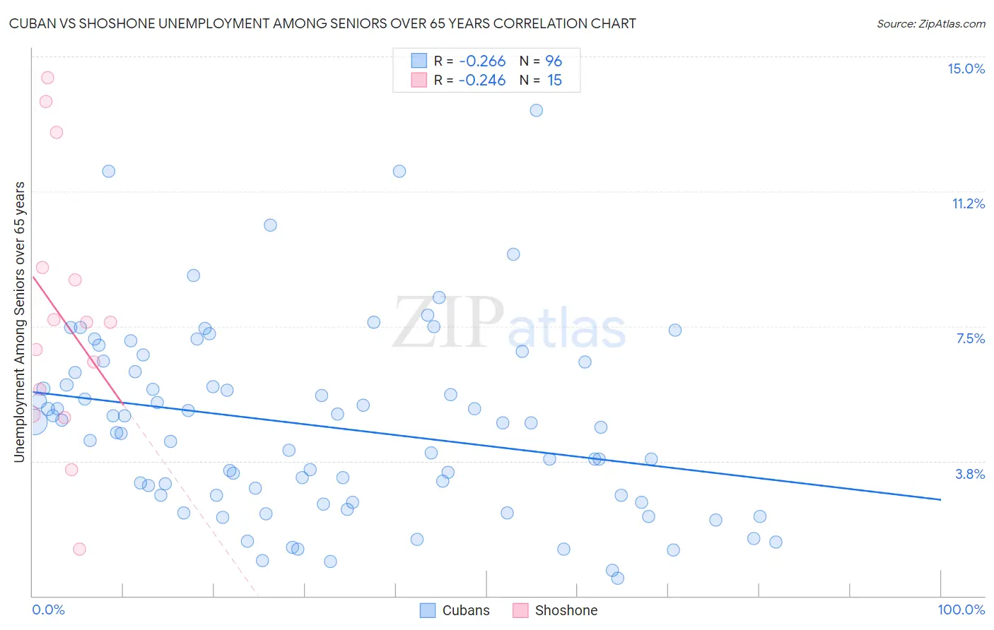 Cuban vs Shoshone Unemployment Among Seniors over 65 years