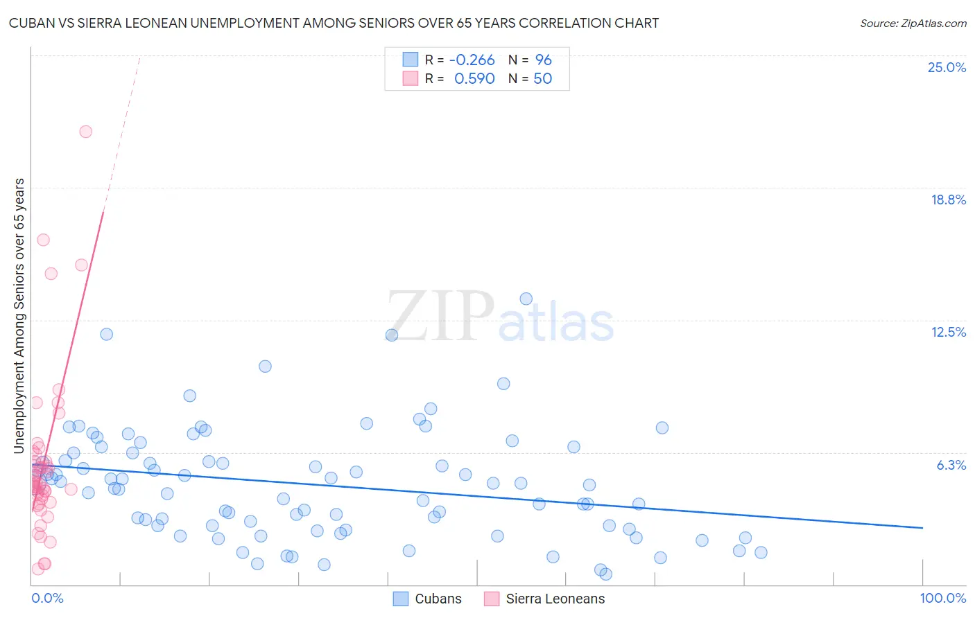 Cuban vs Sierra Leonean Unemployment Among Seniors over 65 years