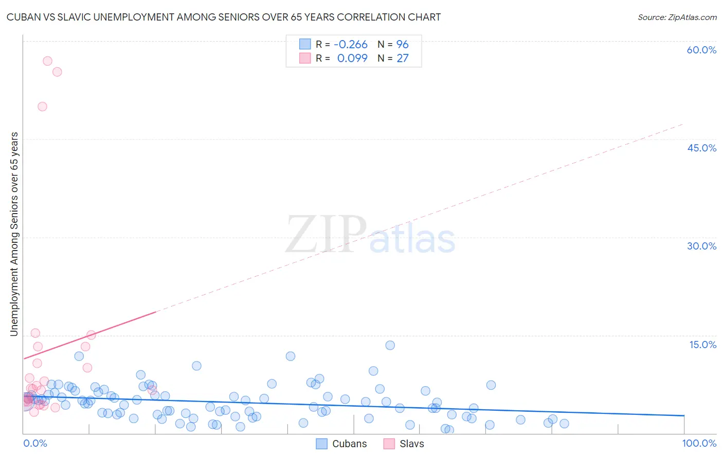 Cuban vs Slavic Unemployment Among Seniors over 65 years