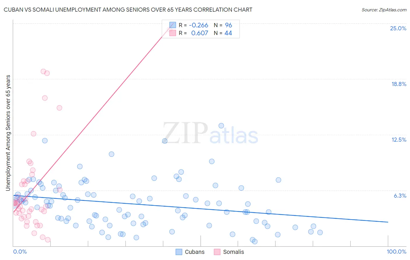 Cuban vs Somali Unemployment Among Seniors over 65 years