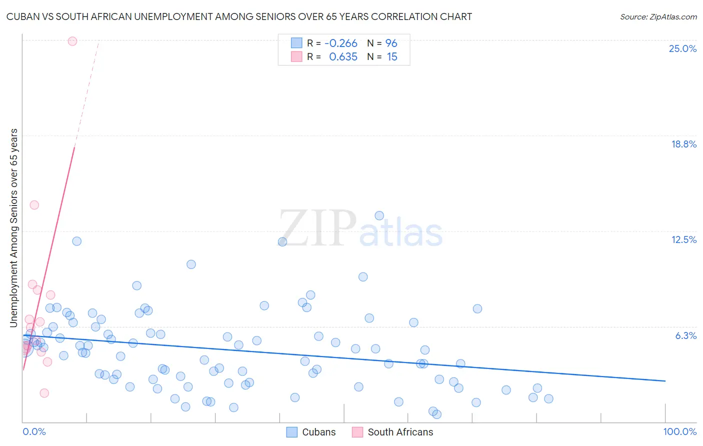 Cuban vs South African Unemployment Among Seniors over 65 years