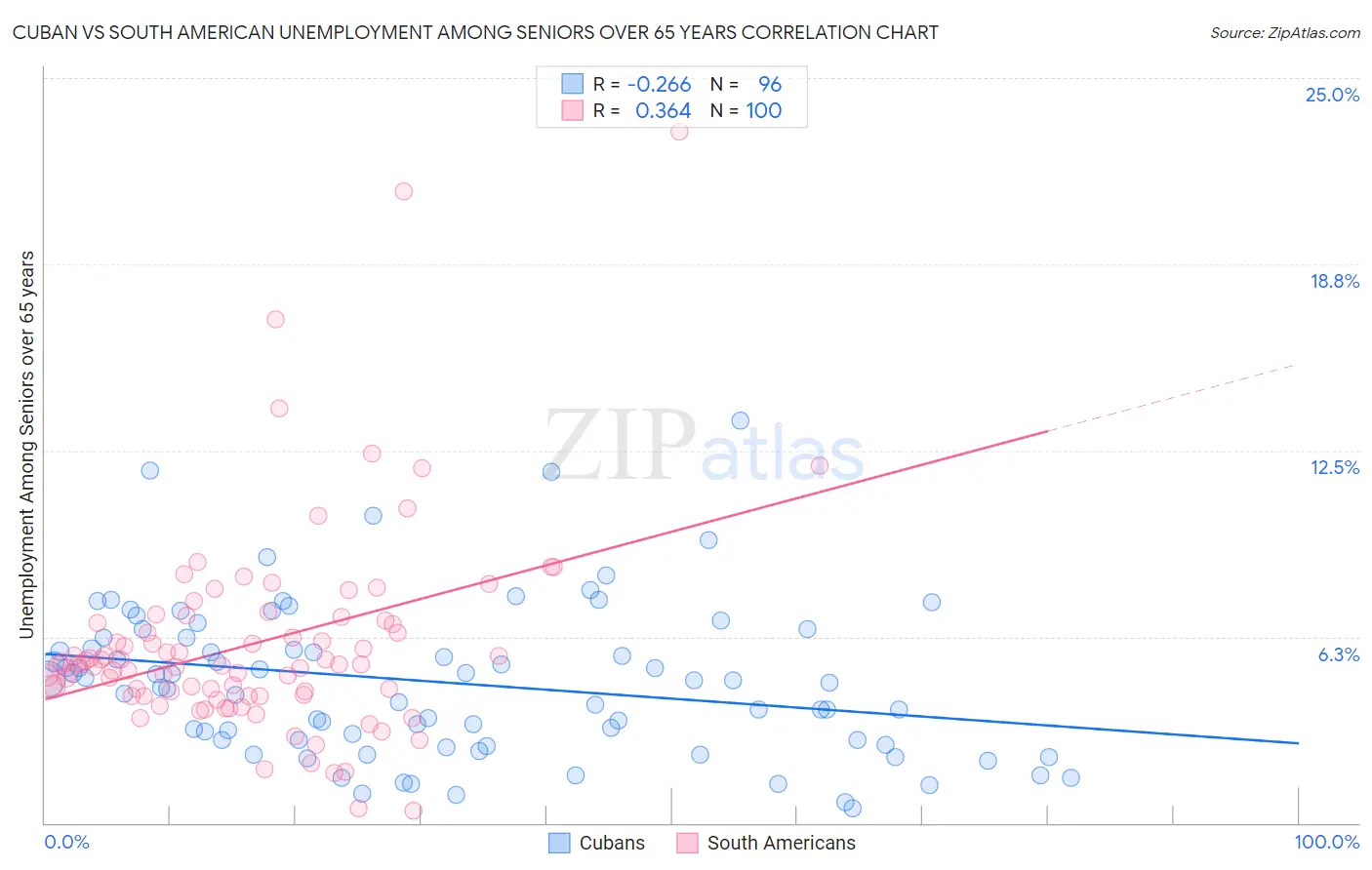 Cuban vs South American Unemployment Among Seniors over 65 years