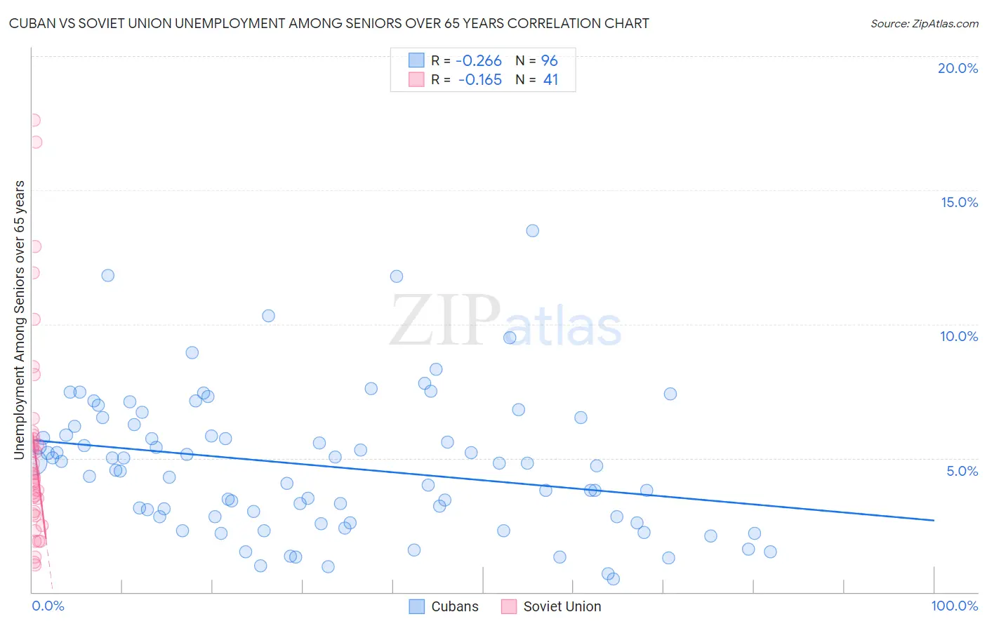 Cuban vs Soviet Union Unemployment Among Seniors over 65 years