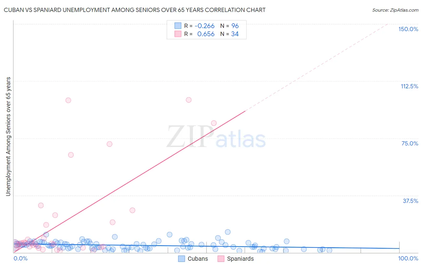 Cuban vs Spaniard Unemployment Among Seniors over 65 years