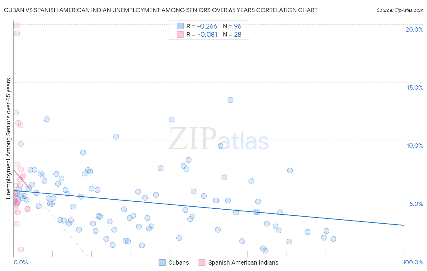 Cuban vs Spanish American Indian Unemployment Among Seniors over 65 years