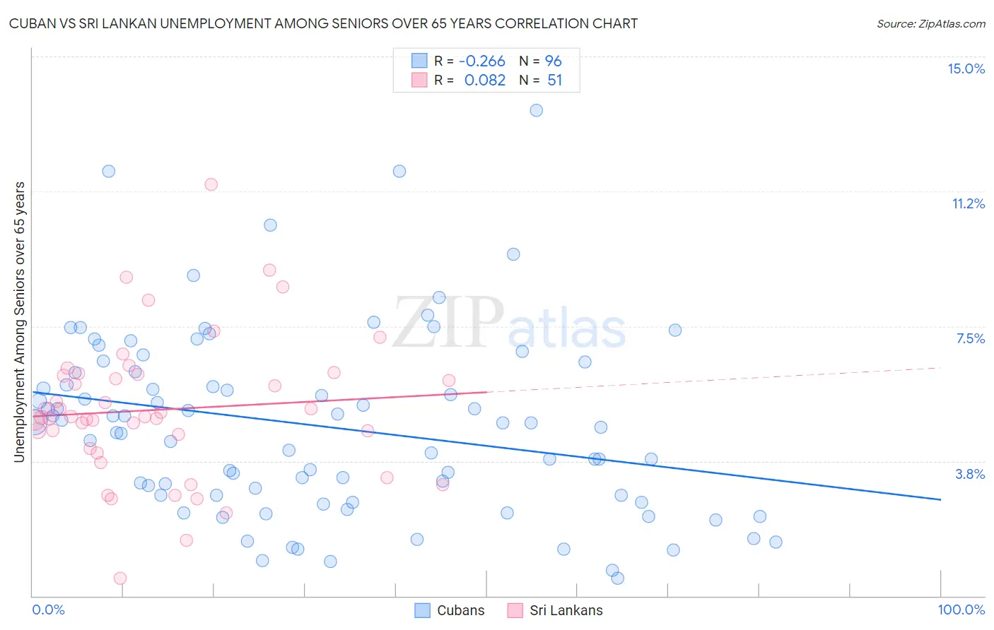 Cuban vs Sri Lankan Unemployment Among Seniors over 65 years
