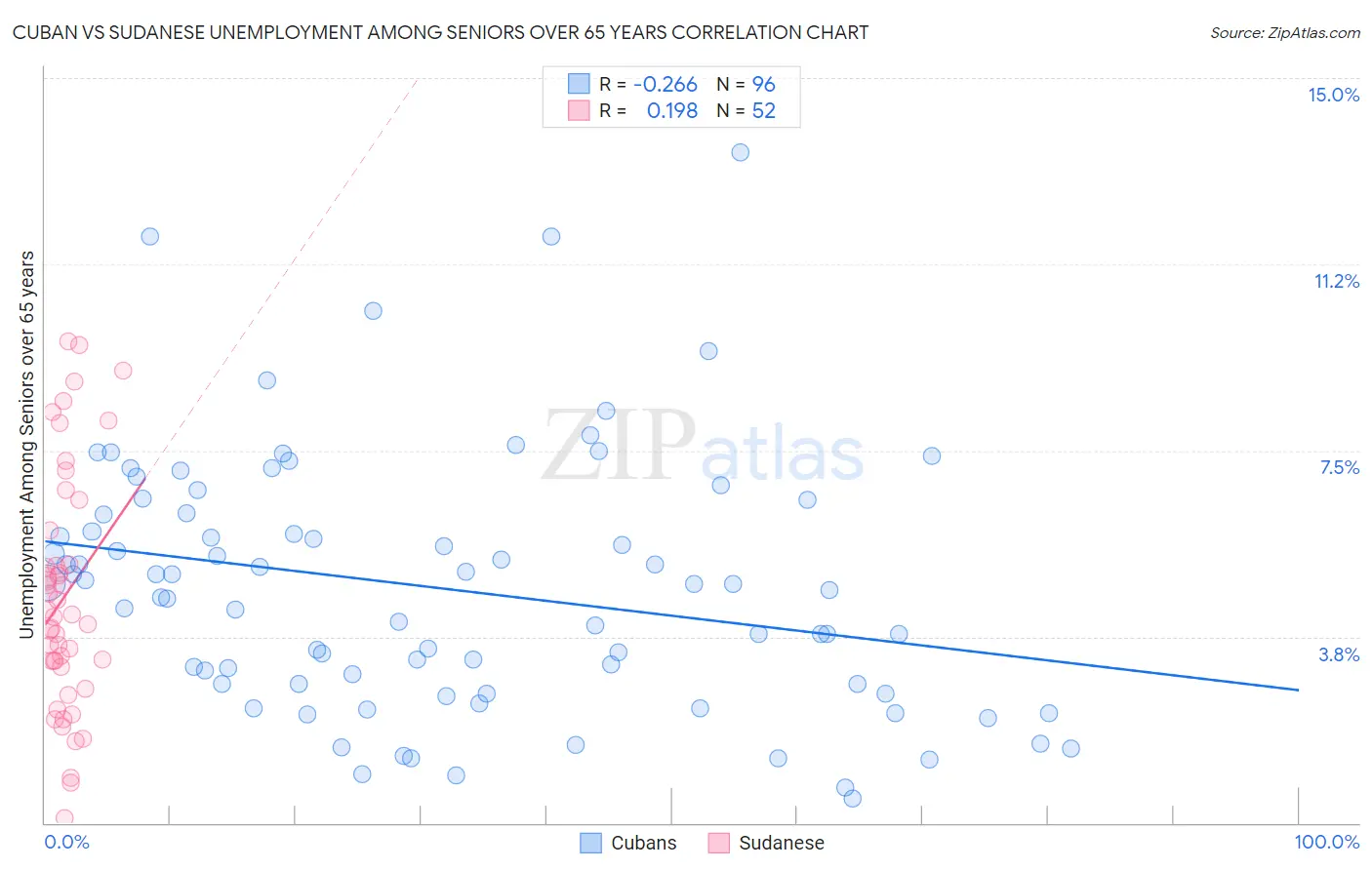 Cuban vs Sudanese Unemployment Among Seniors over 65 years