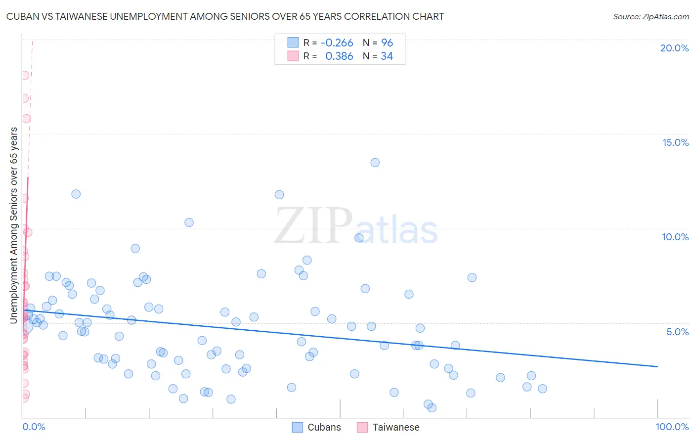 Cuban vs Taiwanese Unemployment Among Seniors over 65 years