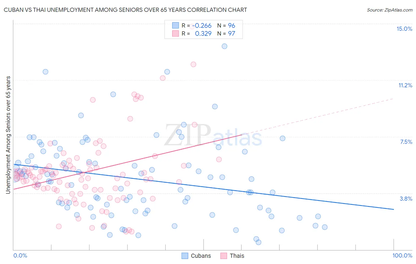 Cuban vs Thai Unemployment Among Seniors over 65 years
