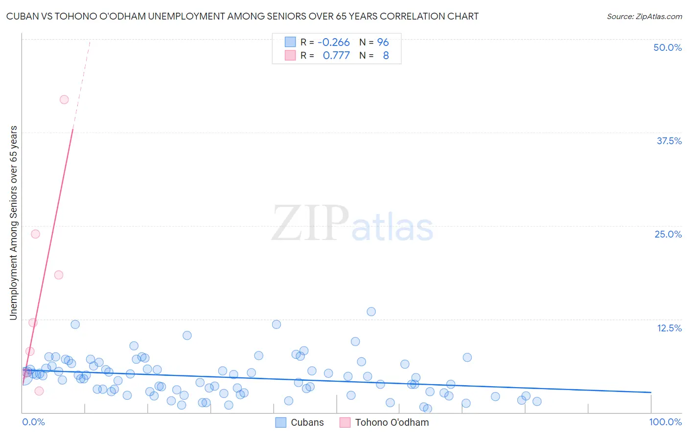 Cuban vs Tohono O'odham Unemployment Among Seniors over 65 years