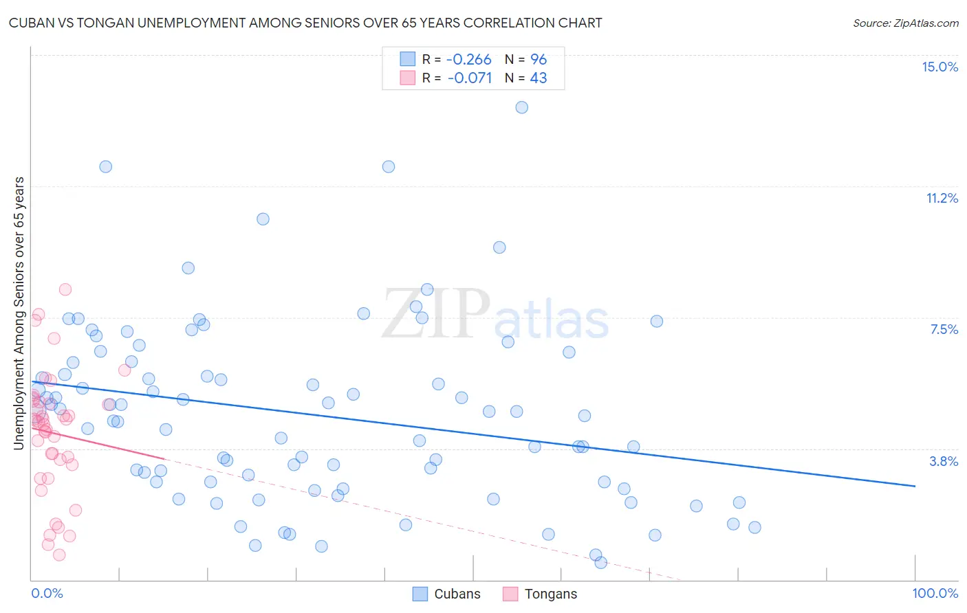 Cuban vs Tongan Unemployment Among Seniors over 65 years