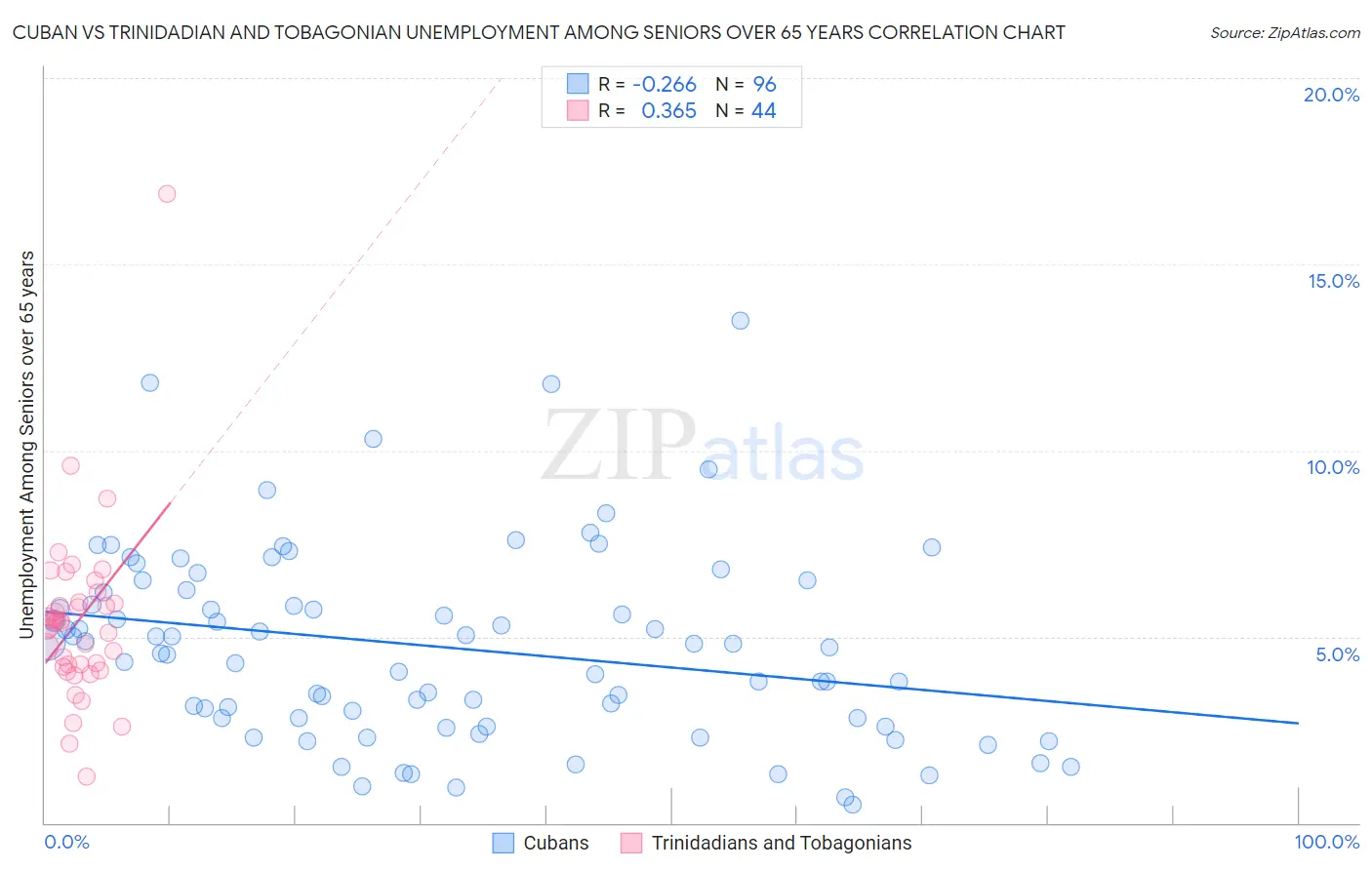 Cuban vs Trinidadian and Tobagonian Unemployment Among Seniors over 65 years