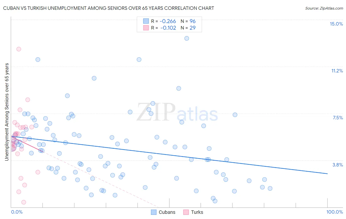 Cuban vs Turkish Unemployment Among Seniors over 65 years