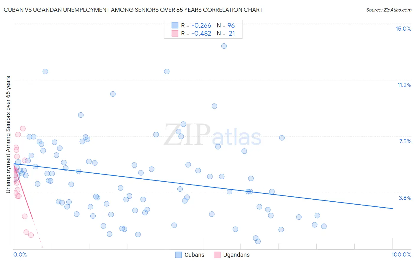 Cuban vs Ugandan Unemployment Among Seniors over 65 years