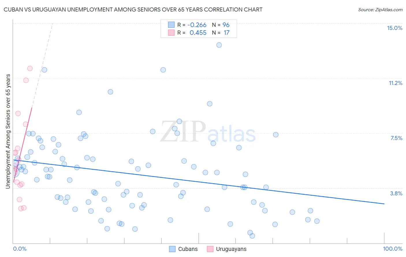 Cuban vs Uruguayan Unemployment Among Seniors over 65 years