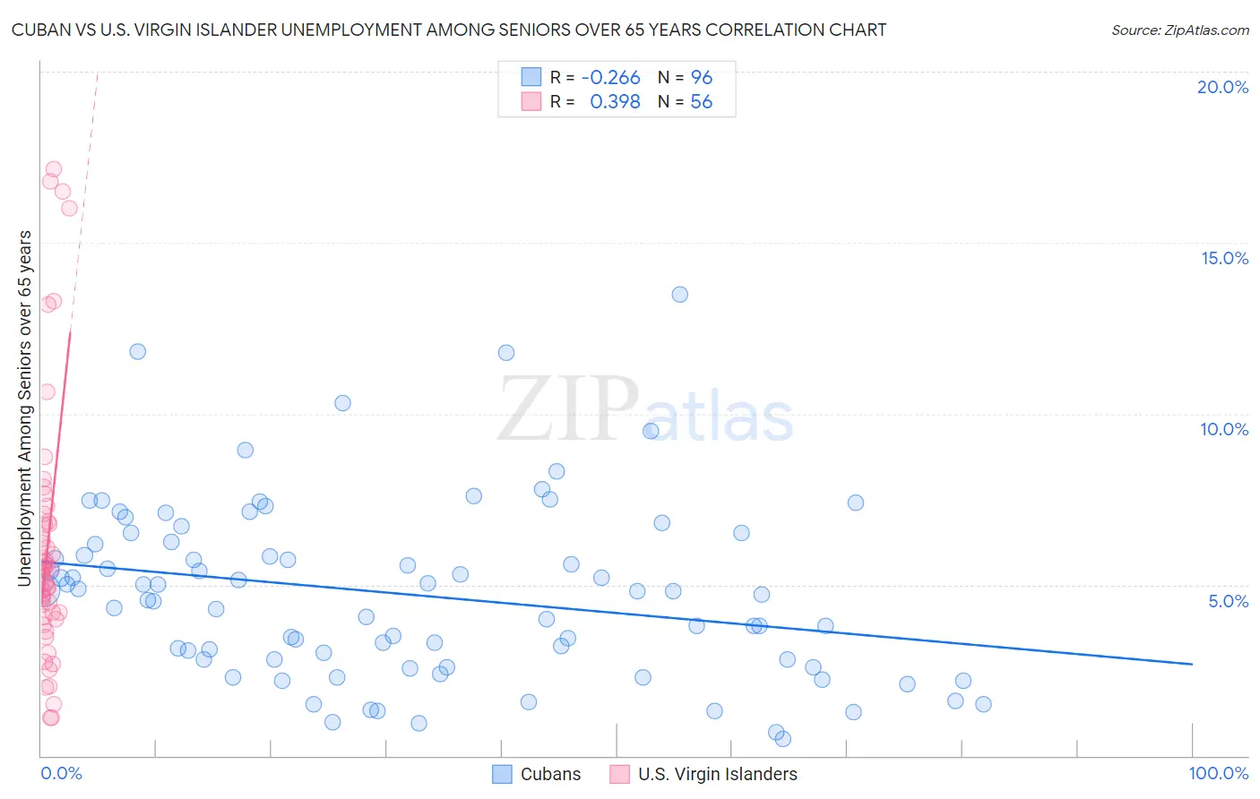 Cuban vs U.S. Virgin Islander Unemployment Among Seniors over 65 years