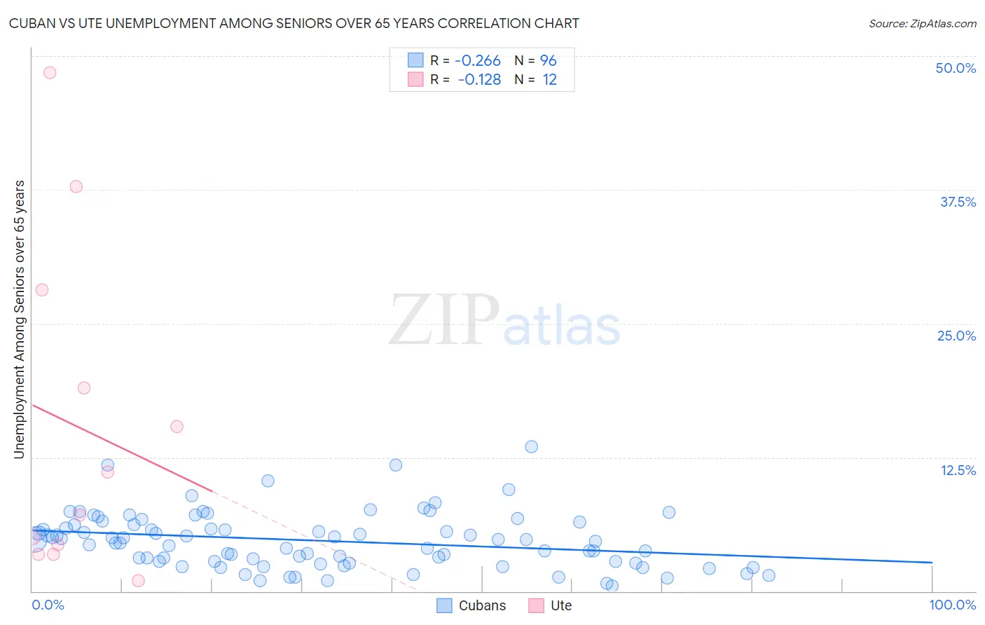 Cuban vs Ute Unemployment Among Seniors over 65 years