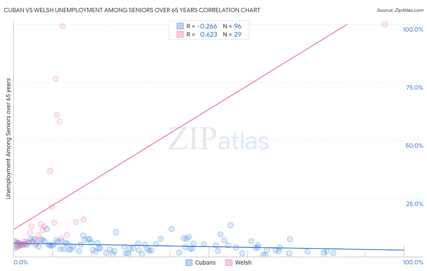 Cuban vs Welsh Unemployment Among Seniors over 65 years