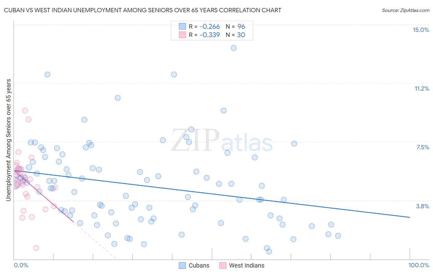 Cuban vs West Indian Unemployment Among Seniors over 65 years