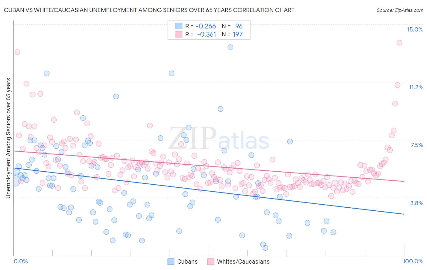 Cuban vs White/Caucasian Unemployment Among Seniors over 65 years