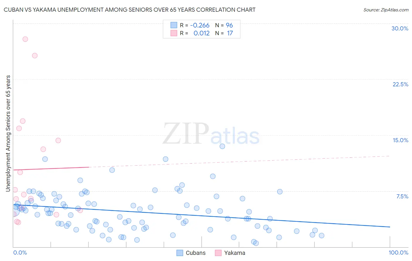 Cuban vs Yakama Unemployment Among Seniors over 65 years