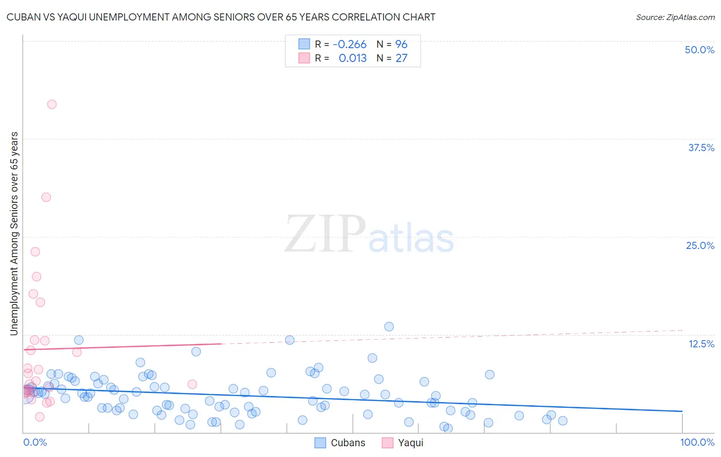 Cuban vs Yaqui Unemployment Among Seniors over 65 years