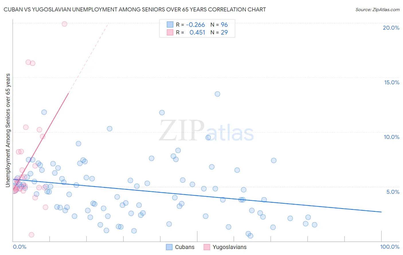 Cuban vs Yugoslavian Unemployment Among Seniors over 65 years