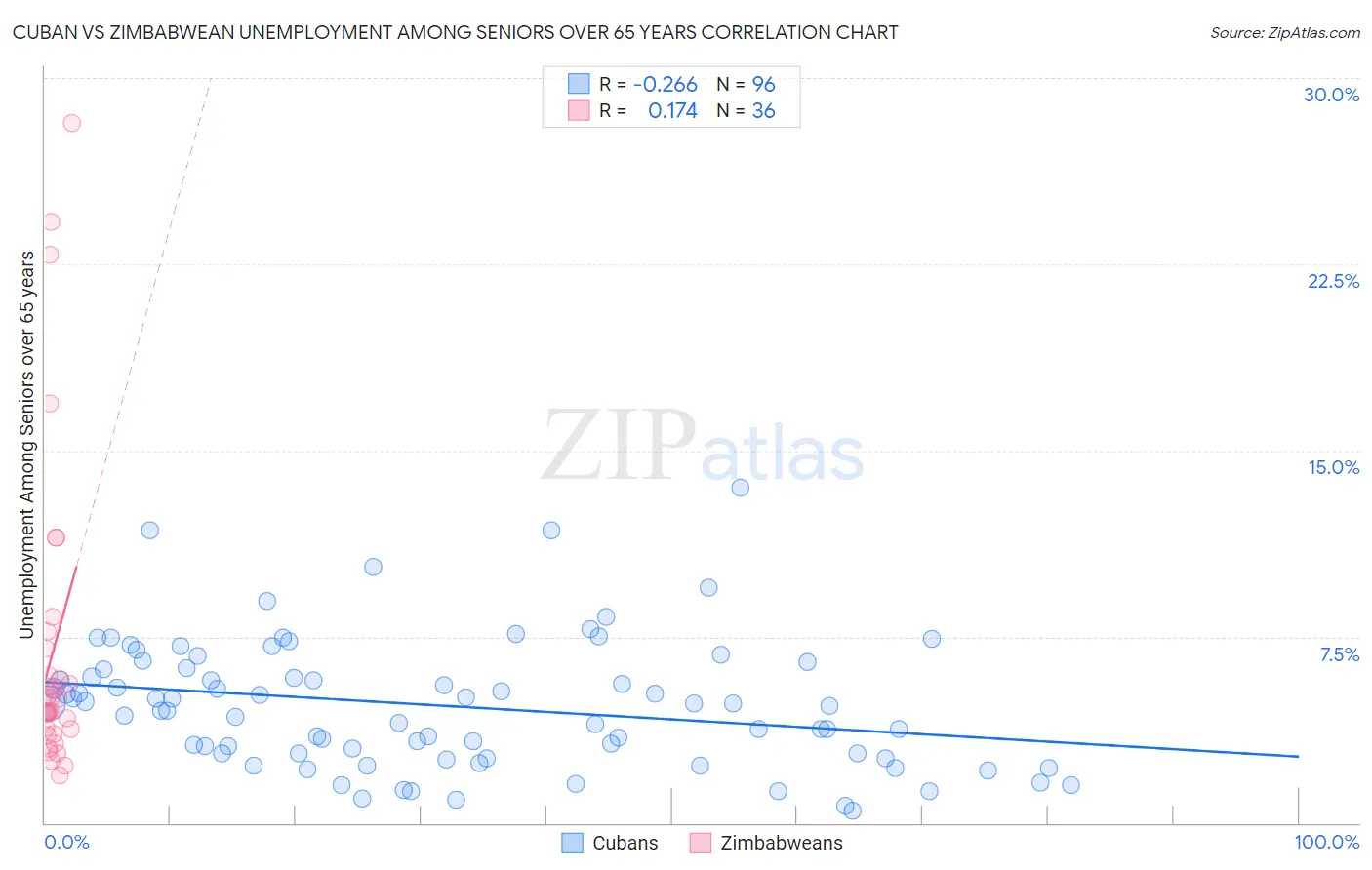Cuban vs Zimbabwean Unemployment Among Seniors over 65 years