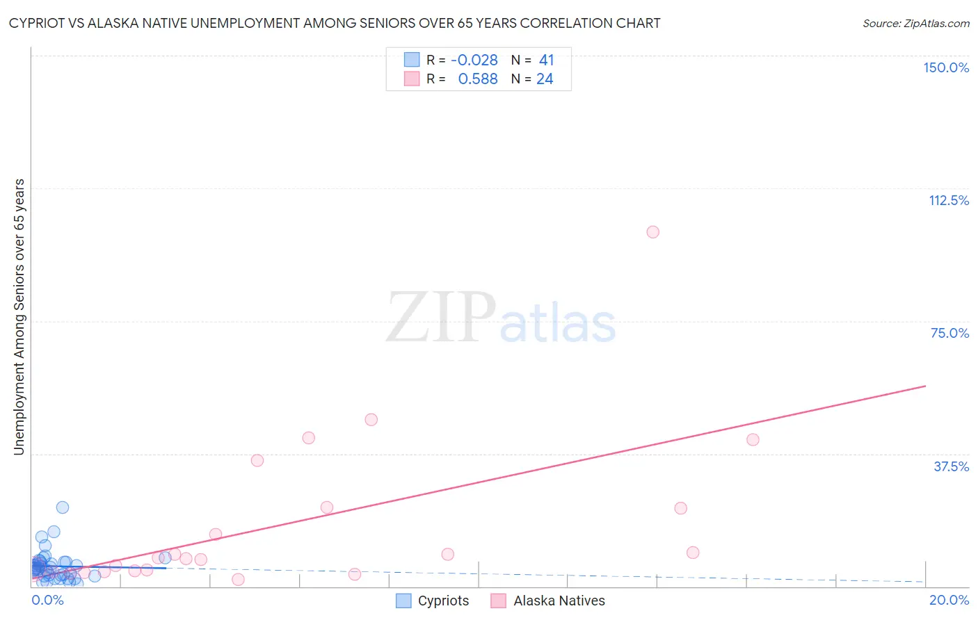 Cypriot vs Alaska Native Unemployment Among Seniors over 65 years