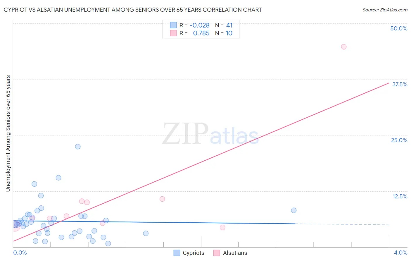 Cypriot vs Alsatian Unemployment Among Seniors over 65 years