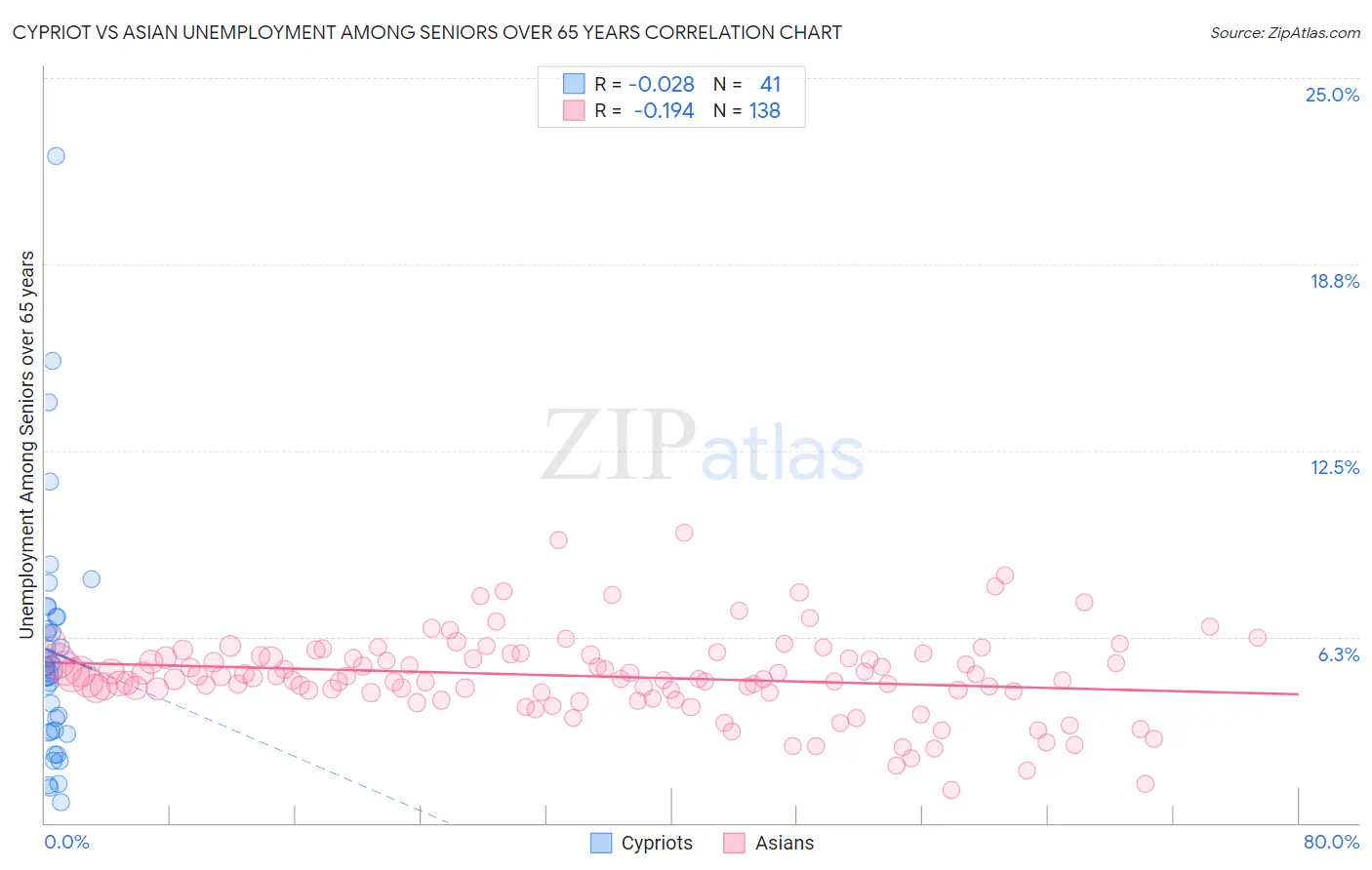 Cypriot vs Asian Unemployment Among Seniors over 65 years