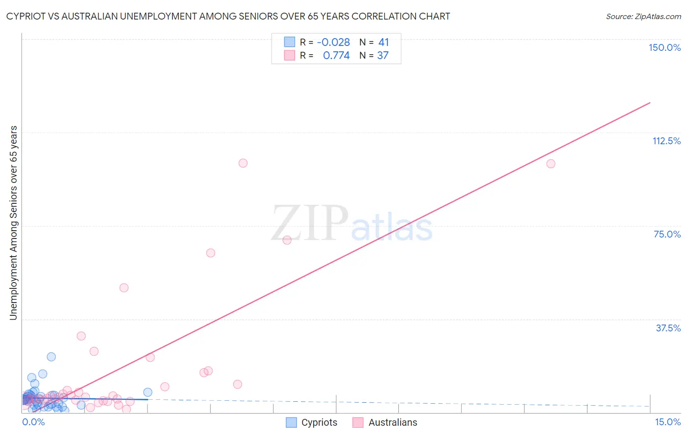 Cypriot vs Australian Unemployment Among Seniors over 65 years