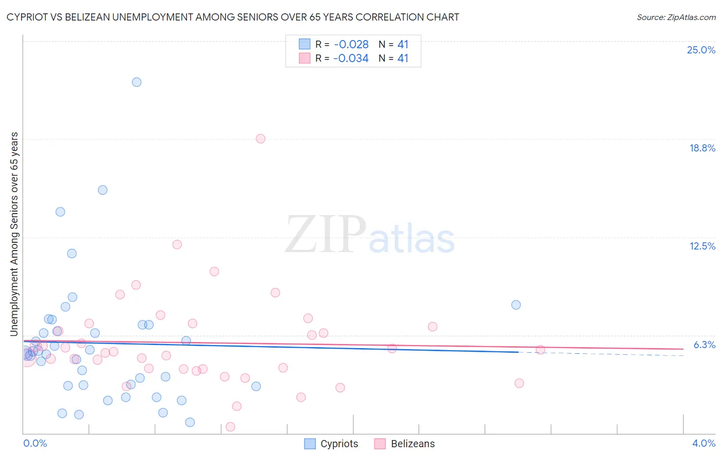 Cypriot vs Belizean Unemployment Among Seniors over 65 years