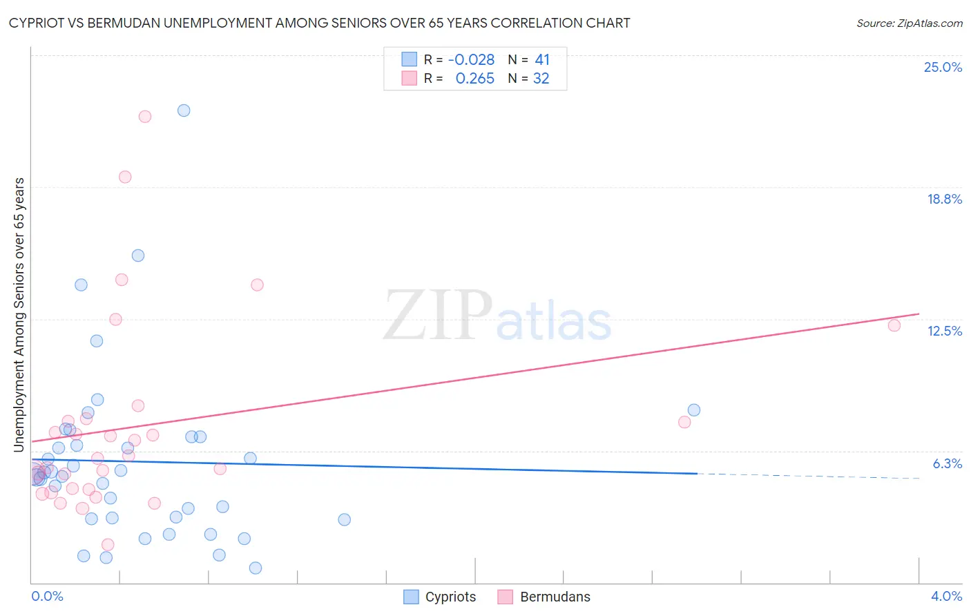 Cypriot vs Bermudan Unemployment Among Seniors over 65 years