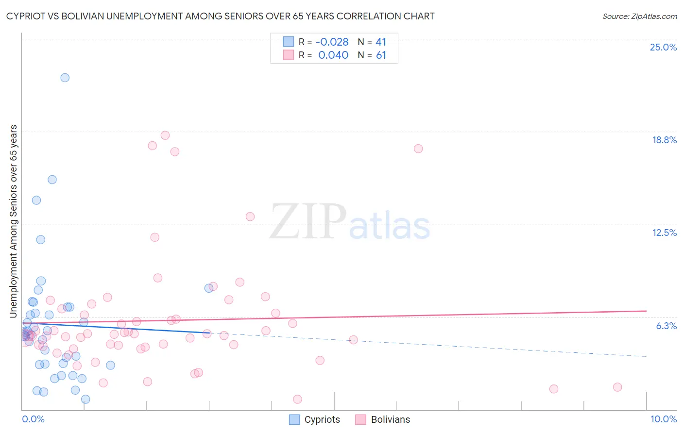 Cypriot vs Bolivian Unemployment Among Seniors over 65 years