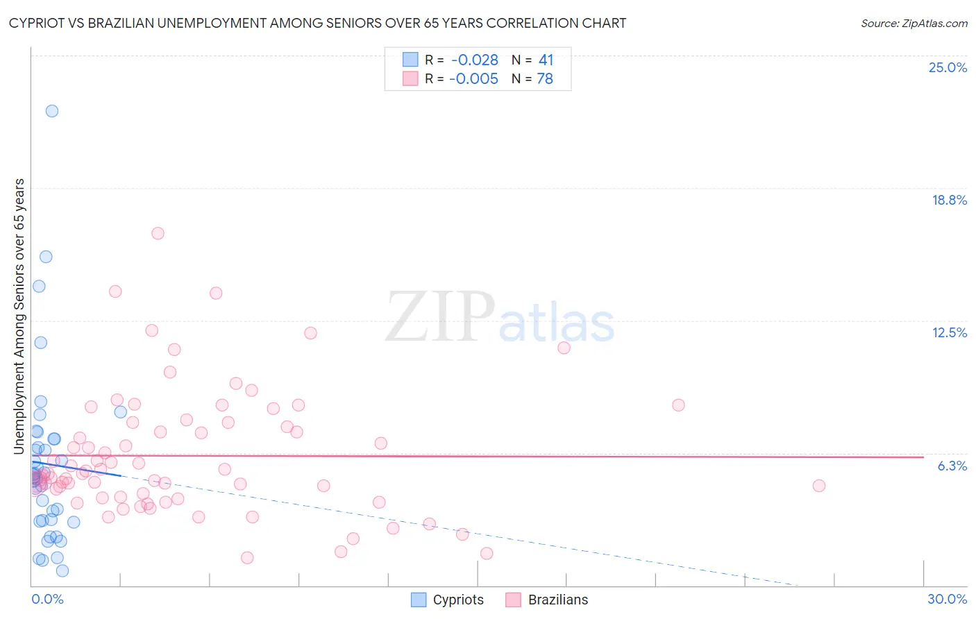 Cypriot vs Brazilian Unemployment Among Seniors over 65 years