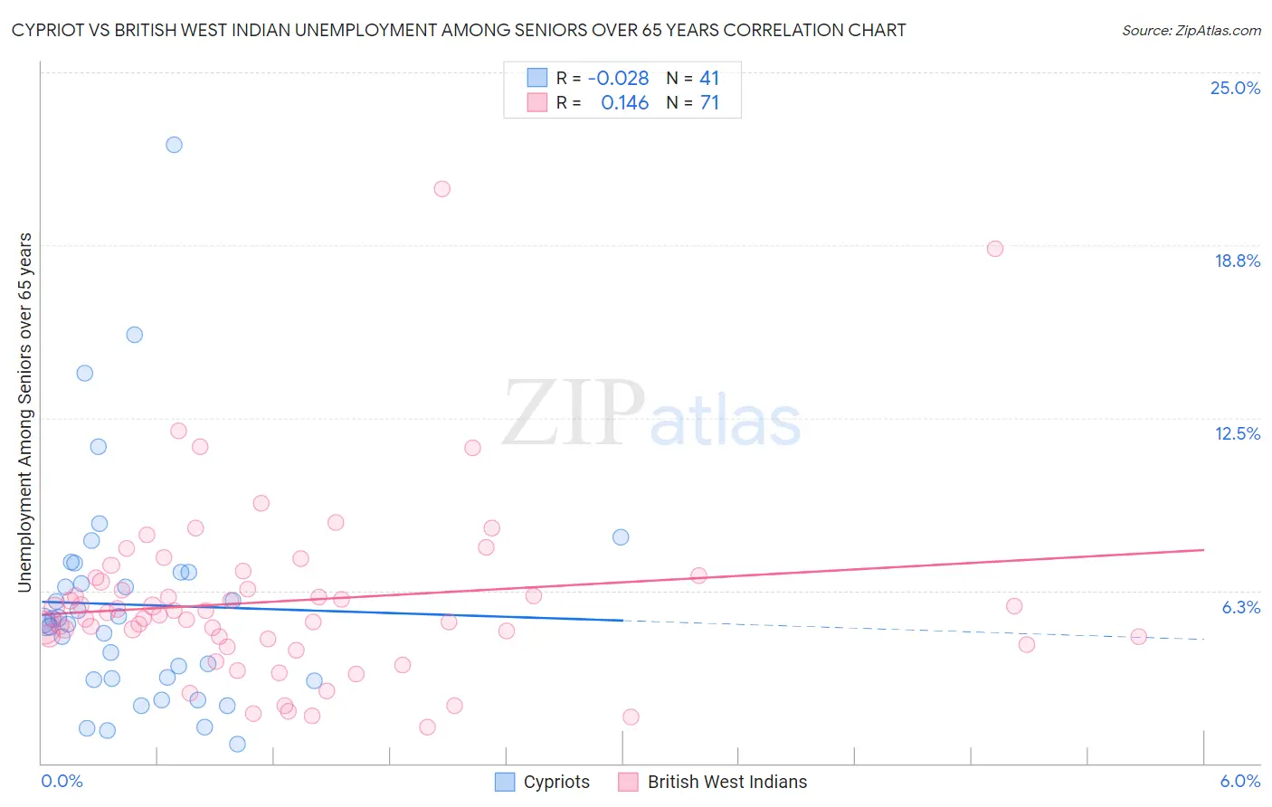 Cypriot vs British West Indian Unemployment Among Seniors over 65 years