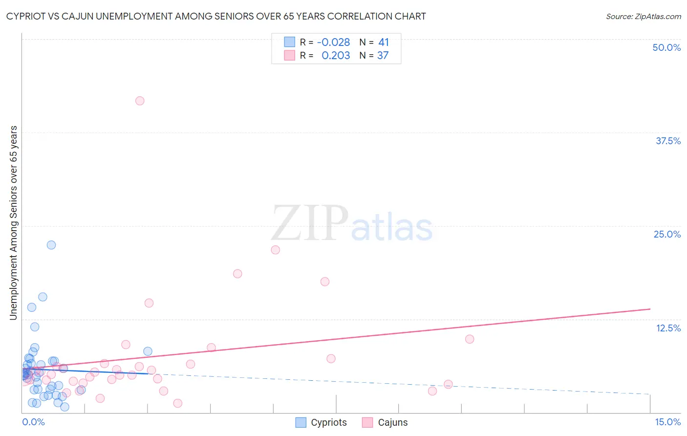 Cypriot vs Cajun Unemployment Among Seniors over 65 years