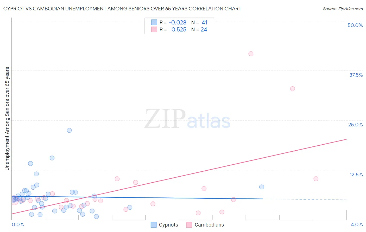 Cypriot vs Cambodian Unemployment Among Seniors over 65 years