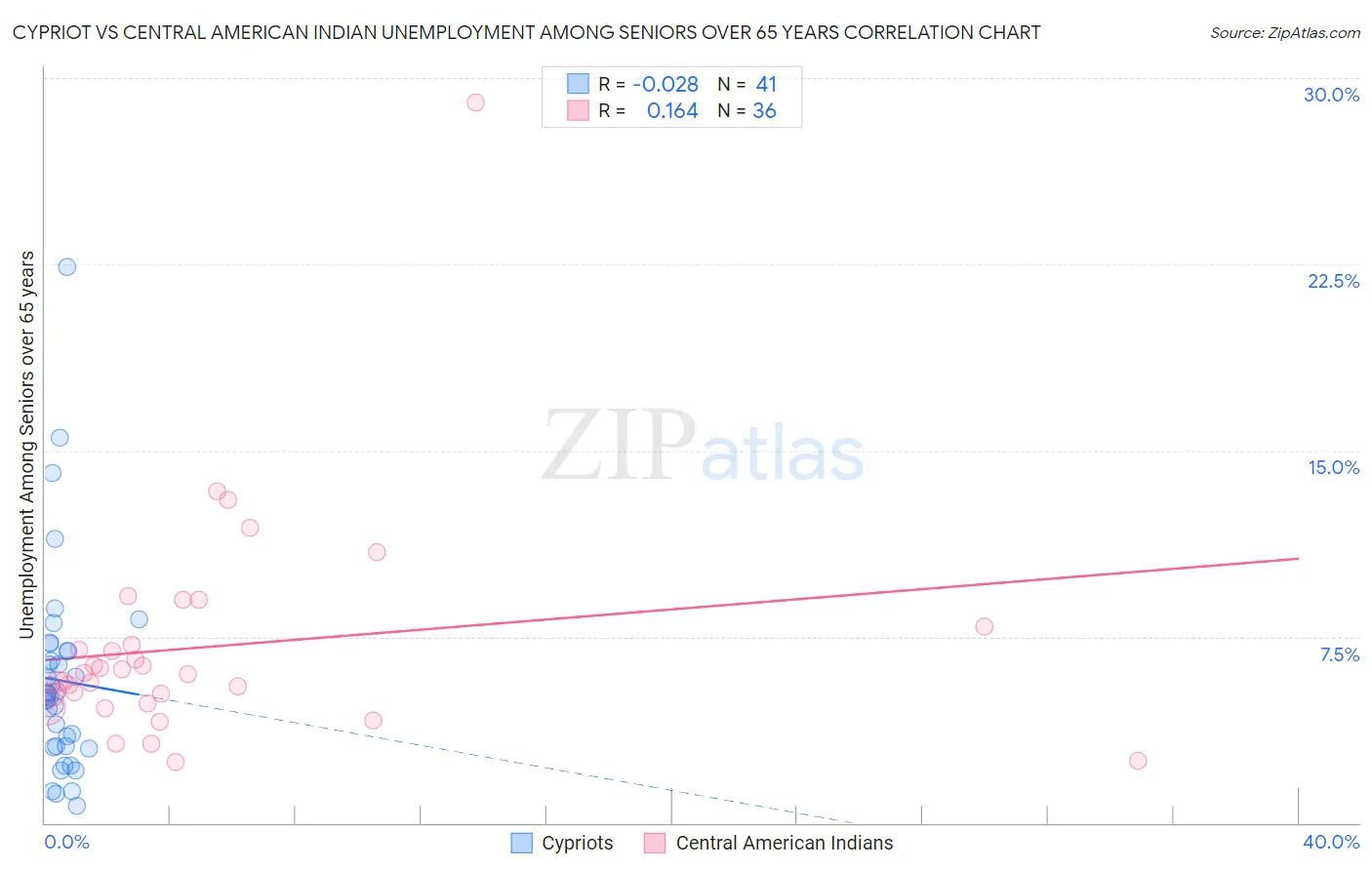 Cypriot vs Central American Indian Unemployment Among Seniors over 65 years
