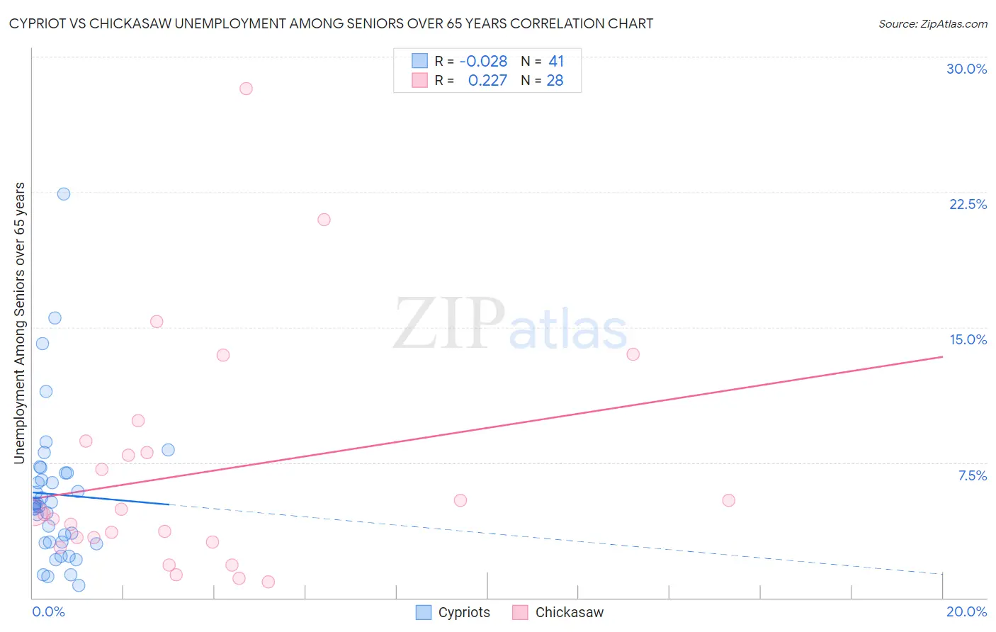 Cypriot vs Chickasaw Unemployment Among Seniors over 65 years