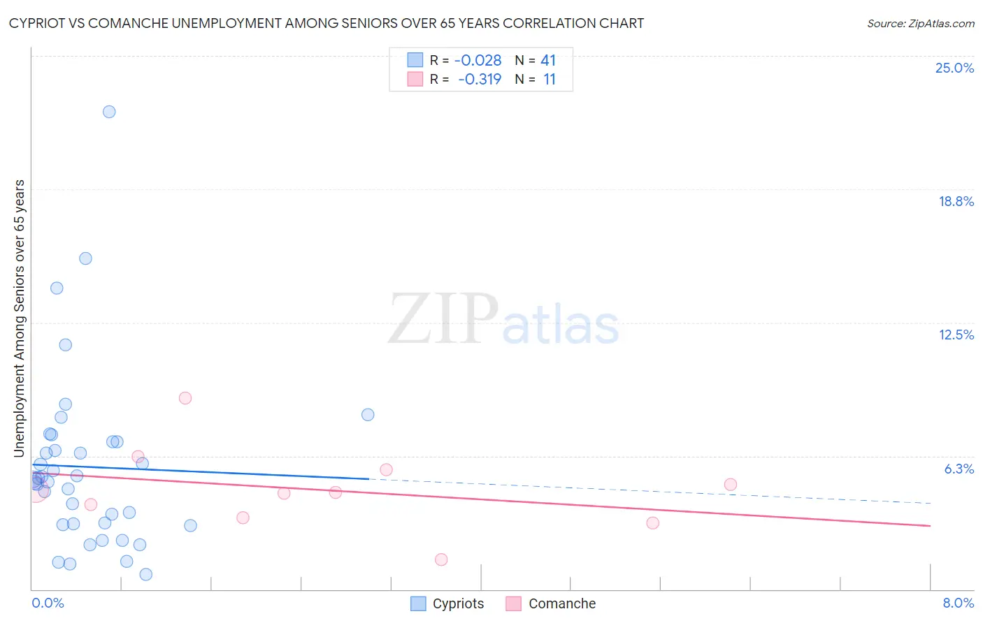 Cypriot vs Comanche Unemployment Among Seniors over 65 years
