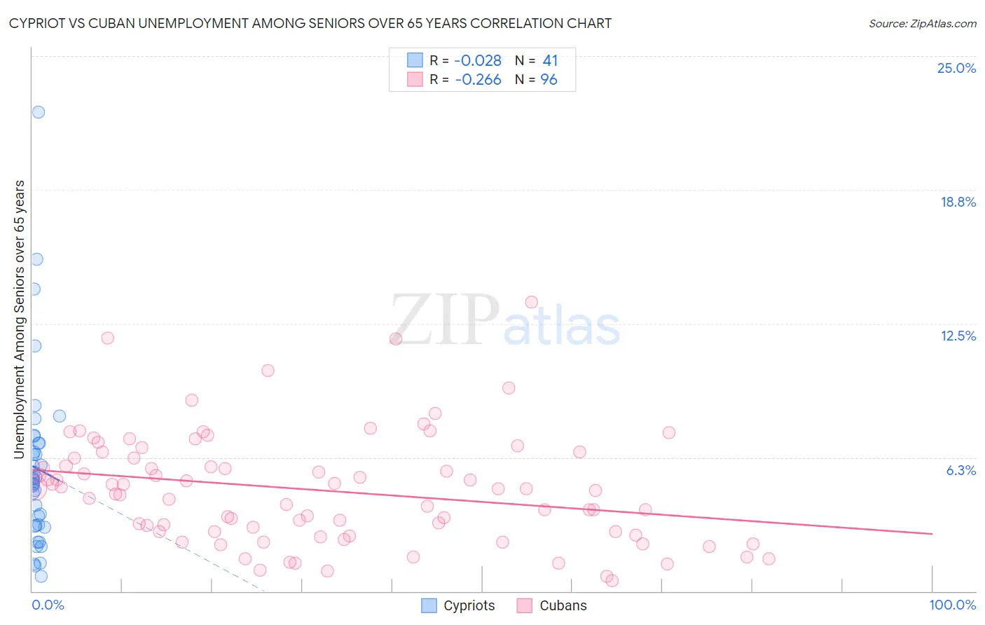 Cypriot vs Cuban Unemployment Among Seniors over 65 years