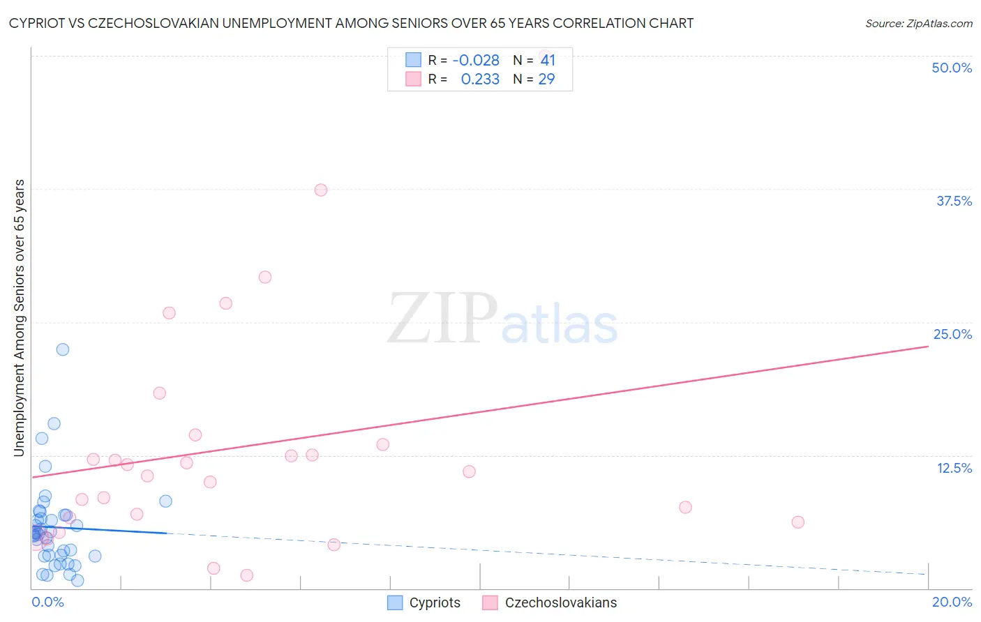 Cypriot vs Czechoslovakian Unemployment Among Seniors over 65 years