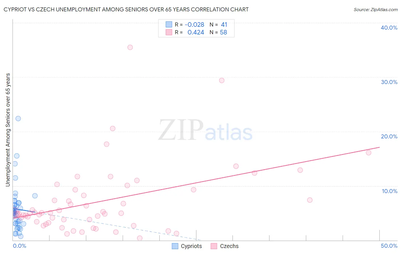 Cypriot vs Czech Unemployment Among Seniors over 65 years