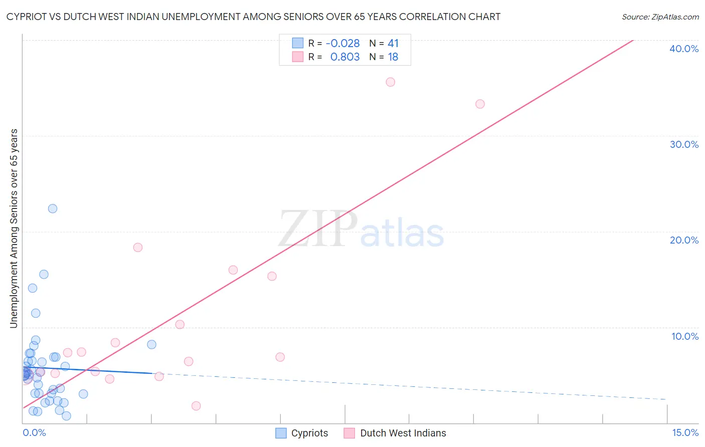 Cypriot vs Dutch West Indian Unemployment Among Seniors over 65 years