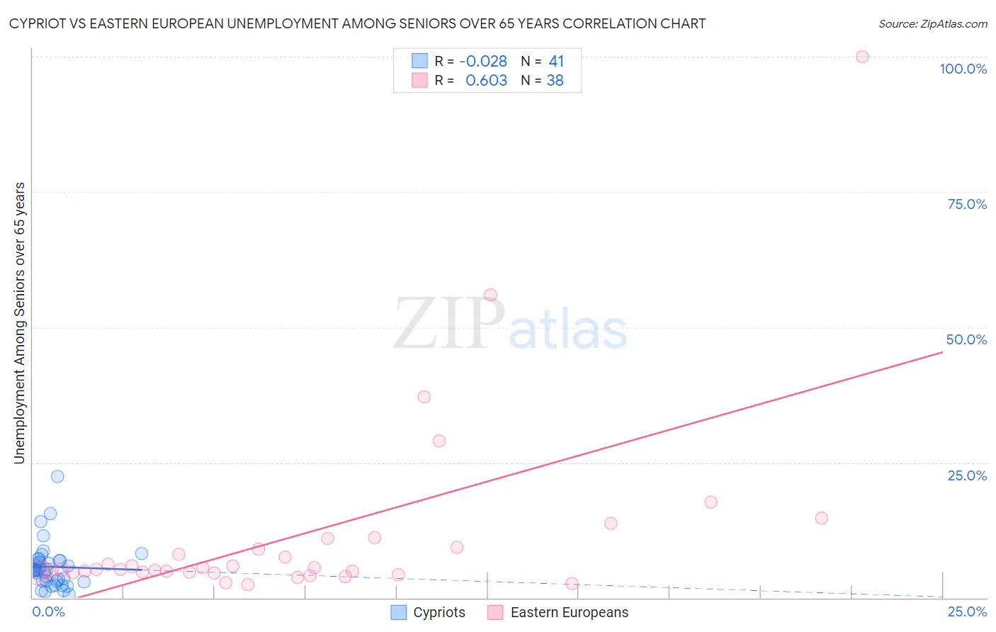 Cypriot vs Eastern European Unemployment Among Seniors over 65 years
