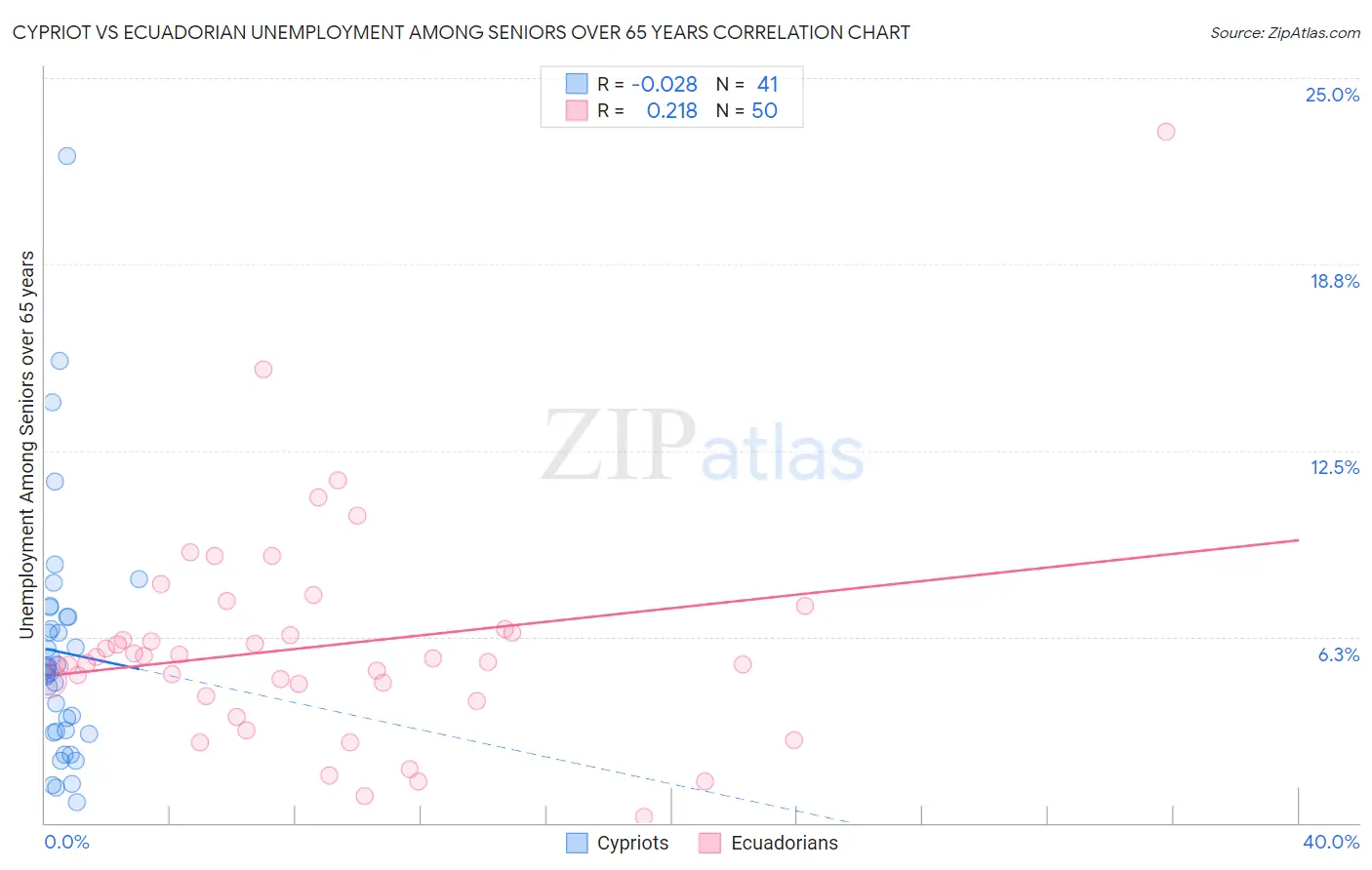 Cypriot vs Ecuadorian Unemployment Among Seniors over 65 years