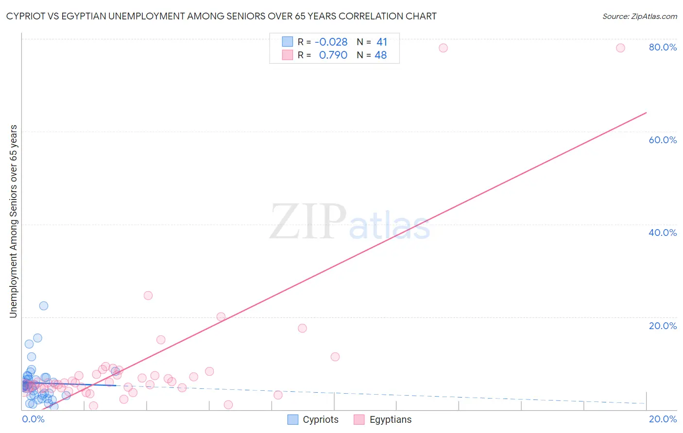 Cypriot vs Egyptian Unemployment Among Seniors over 65 years